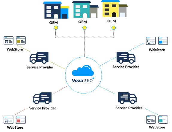 An integrated, cloud-based service platform powered by automated technologies.